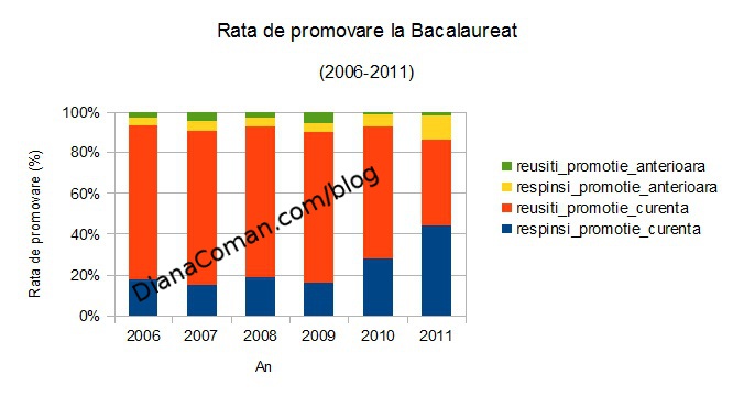 Rata de promovare la Bacalaureat (2006-2011)