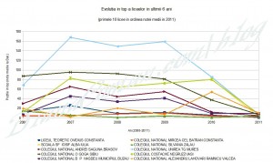 Evolutie licee 2006-2011 (rezultate bac)