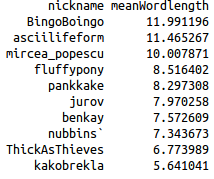 Mean number of words per line for top 10 contributors overall