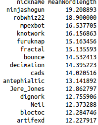 Mean number of words per line for top 100 contributors (up to at least 12 words per line)