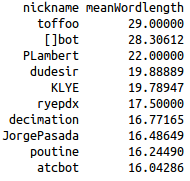 Top 10 in May 2014 (mean number of words per line)