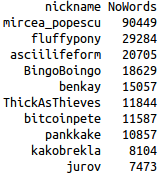 Top 10 contributors in May 2014 (total number of words)