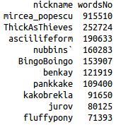 Top 10 contributors overall (total number of words)