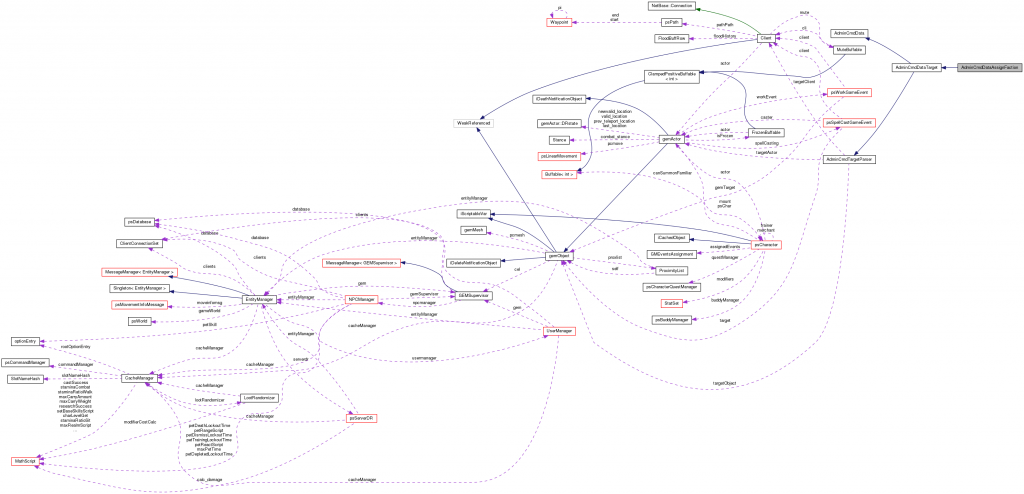 classAdminCmdDataAssignFaction__coll__graph